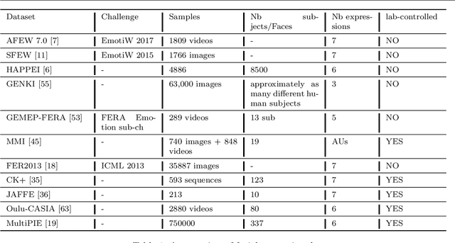 Figure 1 for Deep Multi-Facial Patches Aggregation Network For Facial Expression Recognition