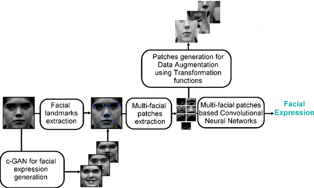 Figure 2 for Deep Multi-Facial Patches Aggregation Network For Facial Expression Recognition