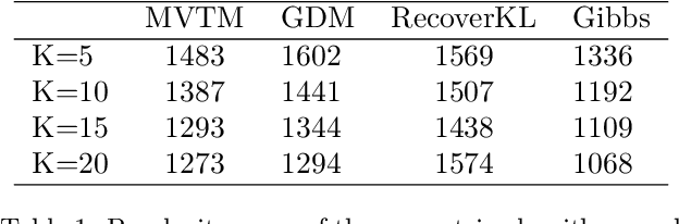 Figure 2 for Minimum Volume Topic Modeling