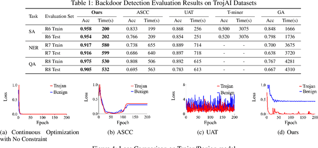 Figure 2 for Constrained Optimization with Dynamic Bound-scaling for Effective NLPBackdoor Defense
