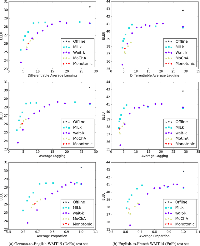 Figure 1 for Monotonic Infinite Lookback Attention for Simultaneous Machine Translation