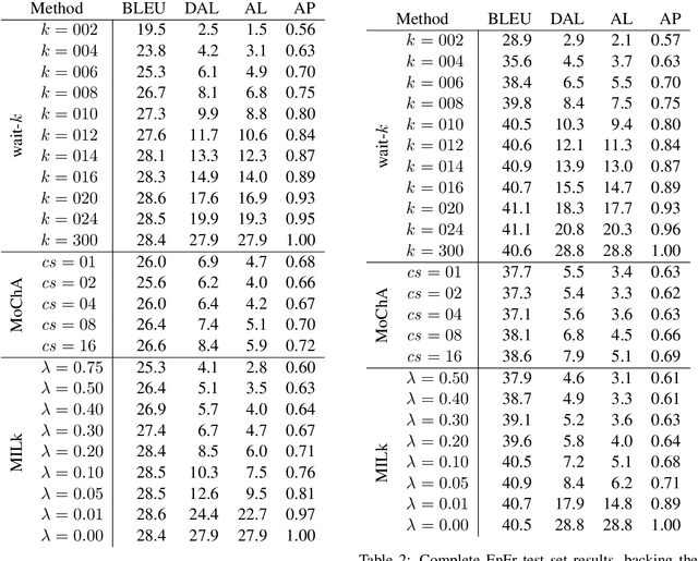 Figure 2 for Monotonic Infinite Lookback Attention for Simultaneous Machine Translation