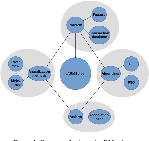 Figure 2 for uARMSolver: A framework for Association Rule Mining