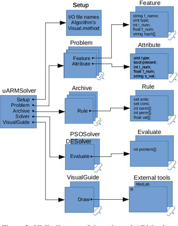 Figure 3 for uARMSolver: A framework for Association Rule Mining
