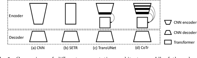 Figure 1 for CoTr: Efficiently Bridging CNN and Transformer for 3D Medical Image Segmentation