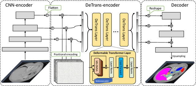 Figure 3 for CoTr: Efficiently Bridging CNN and Transformer for 3D Medical Image Segmentation