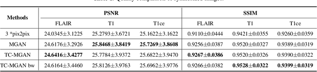 Figure 2 for Multi-Modality Generative Adversarial Networks with Tumor Consistency Loss for Brain MR Image Synthesis