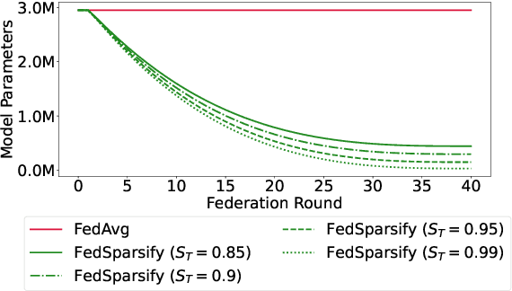 Figure 3 for Towards Sparsified Federated Neuroimaging Models via Weight Pruning