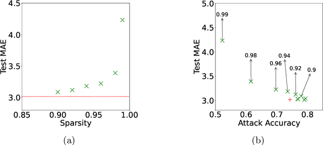 Figure 4 for Towards Sparsified Federated Neuroimaging Models via Weight Pruning