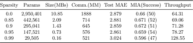 Figure 2 for Towards Sparsified Federated Neuroimaging Models via Weight Pruning