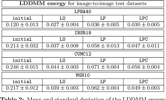 Figure 4 for Quicksilver: Fast Predictive Image Registration - a Deep Learning Approach