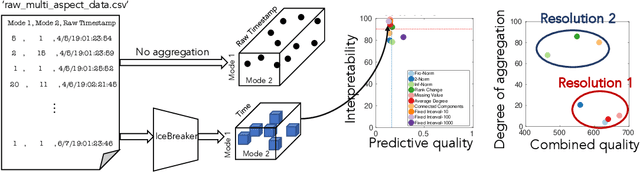 Figure 1 for Adaptive Granularity in Tensors: A Quest for Interpretable Structure