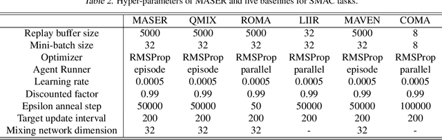 Figure 4 for MASER: Multi-Agent Reinforcement Learning with Subgoals Generated from Experience Replay Buffer