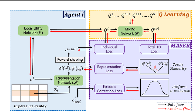 Figure 1 for MASER: Multi-Agent Reinforcement Learning with Subgoals Generated from Experience Replay Buffer