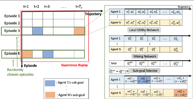 Figure 3 for MASER: Multi-Agent Reinforcement Learning with Subgoals Generated from Experience Replay Buffer