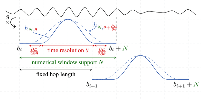 Figure 1 for A differentiable short-time Fourier transform with respect to the window length