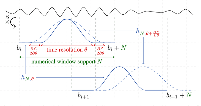 Figure 2 for A differentiable short-time Fourier transform with respect to the window length