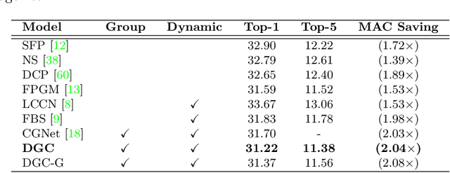Figure 2 for Dynamic Group Convolution for Accelerating Convolutional Neural Networks