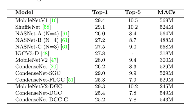 Figure 4 for Dynamic Group Convolution for Accelerating Convolutional Neural Networks