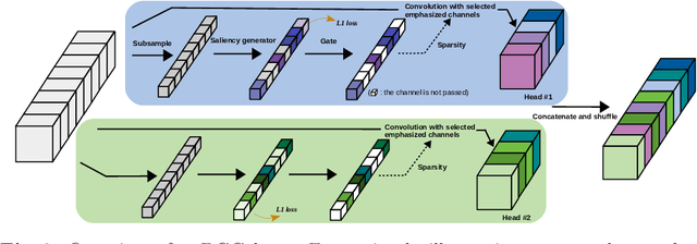 Figure 3 for Dynamic Group Convolution for Accelerating Convolutional Neural Networks