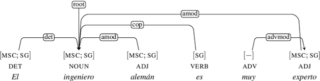 Figure 3 for Counterfactual Data Augmentation for Mitigating Gender Stereotypes in Languages with Rich Morphology