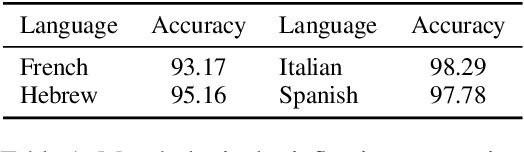 Figure 2 for Counterfactual Data Augmentation for Mitigating Gender Stereotypes in Languages with Rich Morphology