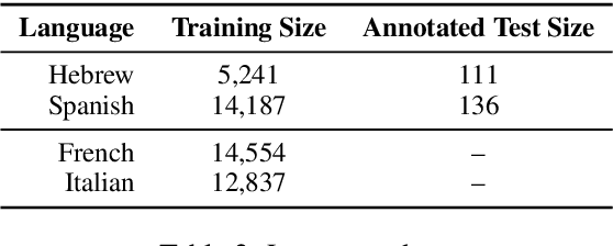 Figure 4 for Counterfactual Data Augmentation for Mitigating Gender Stereotypes in Languages with Rich Morphology