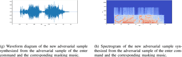 Figure 4 for Disappeared Command: Spoofing Attack On Automatic Speech Recognition Systems with Sound Masking