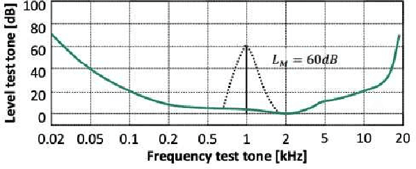 Figure 3 for Disappeared Command: Spoofing Attack On Automatic Speech Recognition Systems with Sound Masking