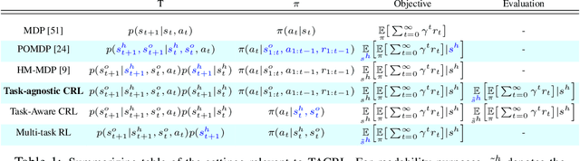 Figure 2 for Task-Agnostic Continual Reinforcement Learning: In Praise of a Simple Baseline