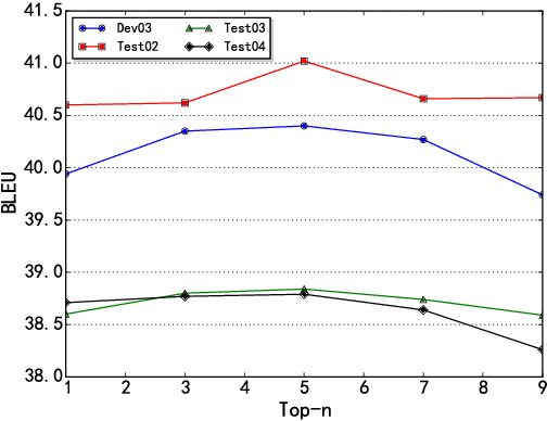Figure 4 for Top-Rank Enhanced Listwise Optimization for Statistical Machine Translation
