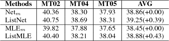 Figure 3 for Top-Rank Enhanced Listwise Optimization for Statistical Machine Translation