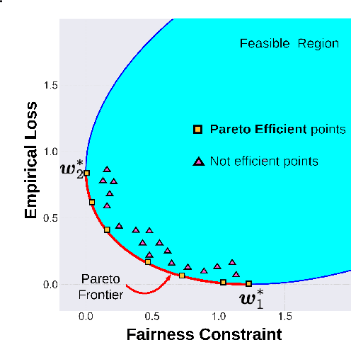 Figure 1 for Pareto Efficient Fairness in Supervised Learning: From Extraction to Tracing