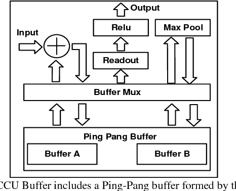 Figure 2 for A Reconfigurable Streaming Deep Convolutional Neural Network Accelerator for Internet of Things