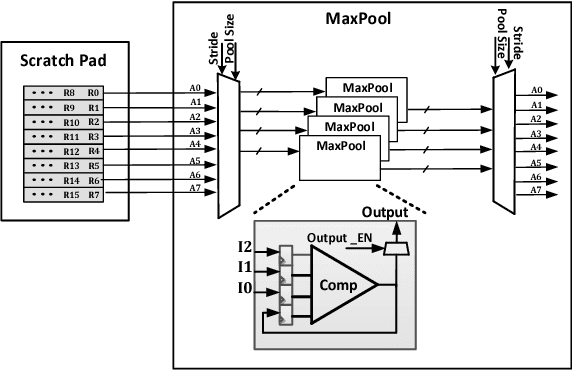 Figure 3 for A Reconfigurable Streaming Deep Convolutional Neural Network Accelerator for Internet of Things