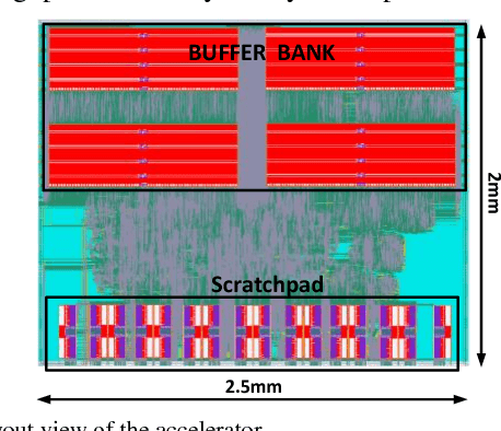 Figure 4 for A Reconfigurable Streaming Deep Convolutional Neural Network Accelerator for Internet of Things