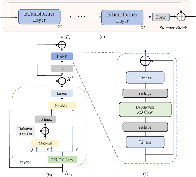 Figure 3 for Dense residual Transformer for image denoising