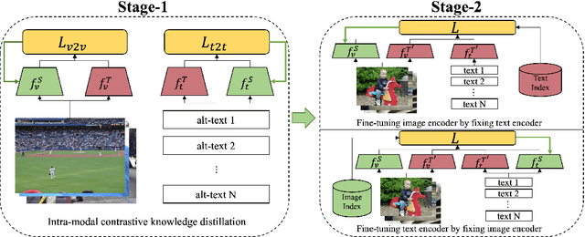 Figure 1 for Leaner and Faster: Two-Stage Model Compression for Lightweight Text-Image Retrieval