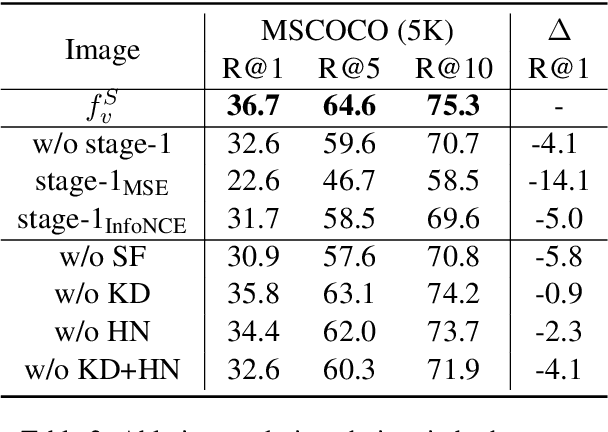 Figure 3 for Leaner and Faster: Two-Stage Model Compression for Lightweight Text-Image Retrieval