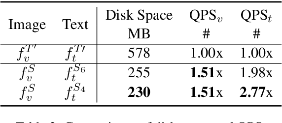 Figure 4 for Leaner and Faster: Two-Stage Model Compression for Lightweight Text-Image Retrieval