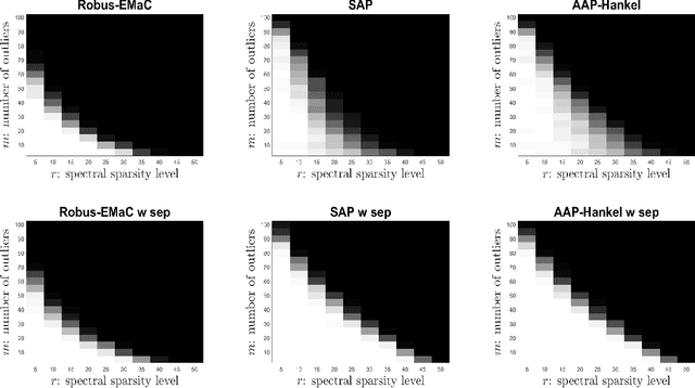 Figure 1 for Fast and Robust Spectrally Sparse Signal Recovery: A Provable Non-Convex Approach via Robust Low-Rank Hankel Matrix Reconstruction