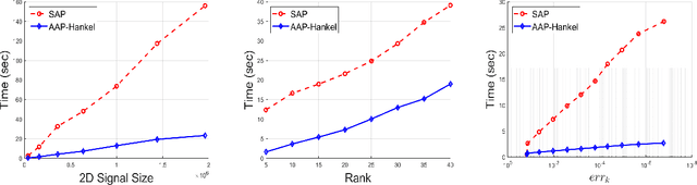 Figure 2 for Fast and Robust Spectrally Sparse Signal Recovery: A Provable Non-Convex Approach via Robust Low-Rank Hankel Matrix Reconstruction