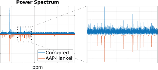 Figure 3 for Fast and Robust Spectrally Sparse Signal Recovery: A Provable Non-Convex Approach via Robust Low-Rank Hankel Matrix Reconstruction