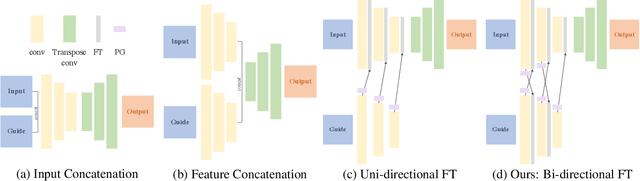 Figure 2 for Guided Image-to-Image Translation with Bi-Directional Feature Transformation