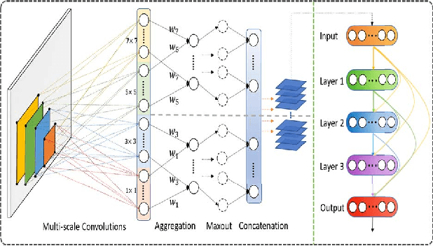 Figure 1 for Multi-scale Convolution Aggregation and Stochastic Feature Reuse for DenseNets