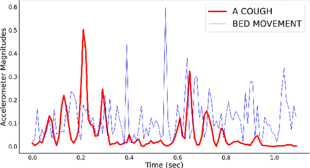 Figure 3 for Automatic non-invasive Cough Detection based on Accelerometer and Audio Signals