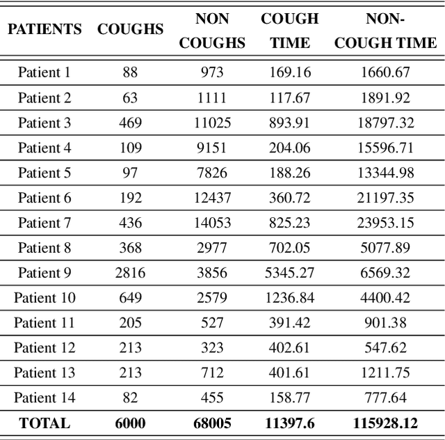 Figure 2 for Automatic non-invasive Cough Detection based on Accelerometer and Audio Signals