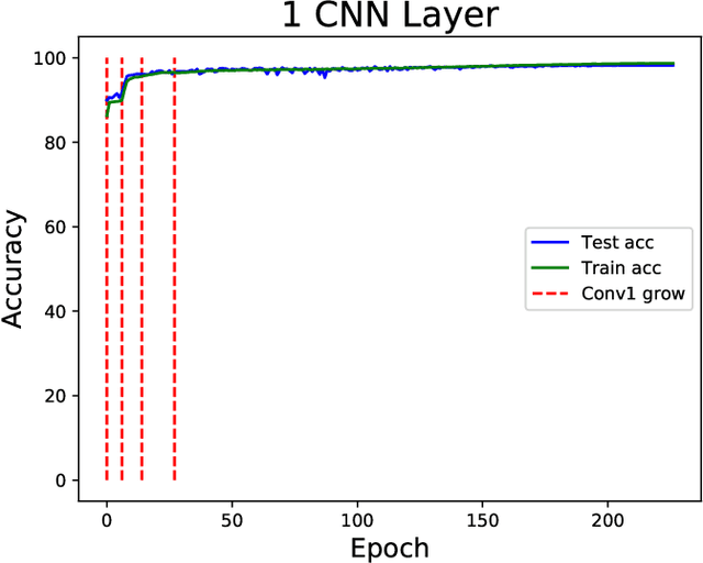 Figure 3 for $S^{2}$-LBI: Stochastic Split Linearized Bregman Iterations for Parsimonious Deep Learning