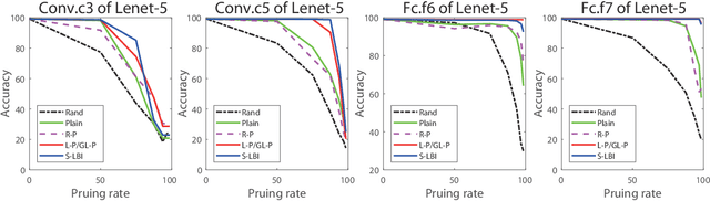 Figure 4 for $S^{2}$-LBI: Stochastic Split Linearized Bregman Iterations for Parsimonious Deep Learning