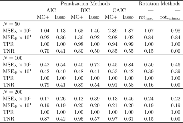 Figure 2 for Sparse estimation via nonconcave penalized likelihood in a factor analysis model